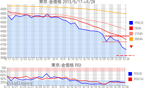 東京市場金価格推移 2013年6月28日