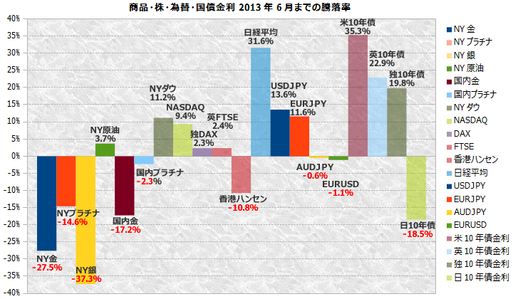 2013年上半期の騰落率-商品・株・為替・金利